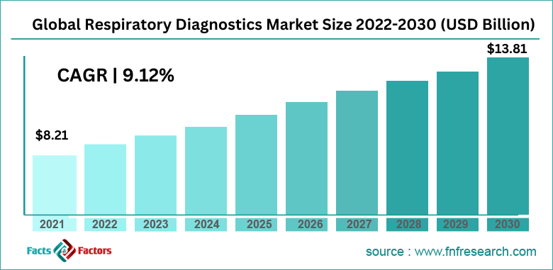 Global Respiratory Diagnostics Market